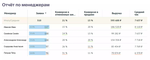 Сквозная аналитика Roistat