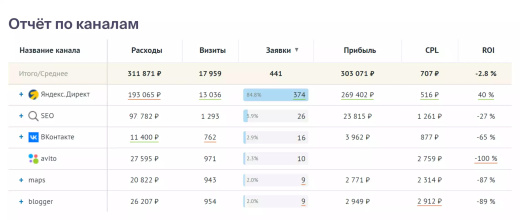 Сквозная аналитика Roistat