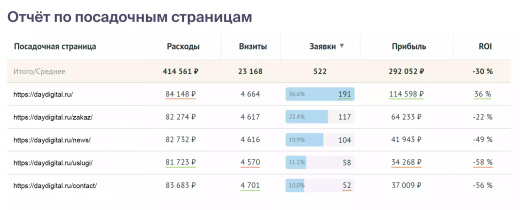 Сквозная аналитика Roistat