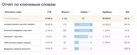Сквозная аналитика Roistat